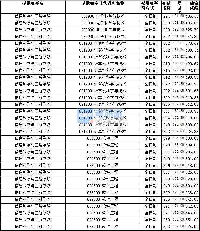 湖南师范大学电子科学与技术2020年研究生录取分数线