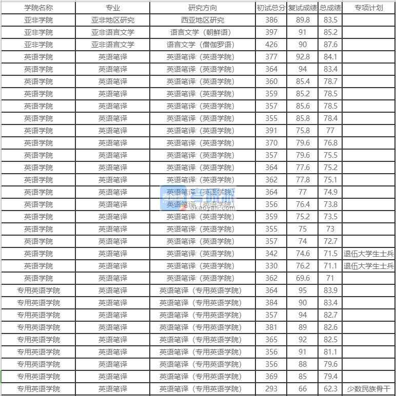 北京外国语大学亚非语言文学2020年研究生录取分数线