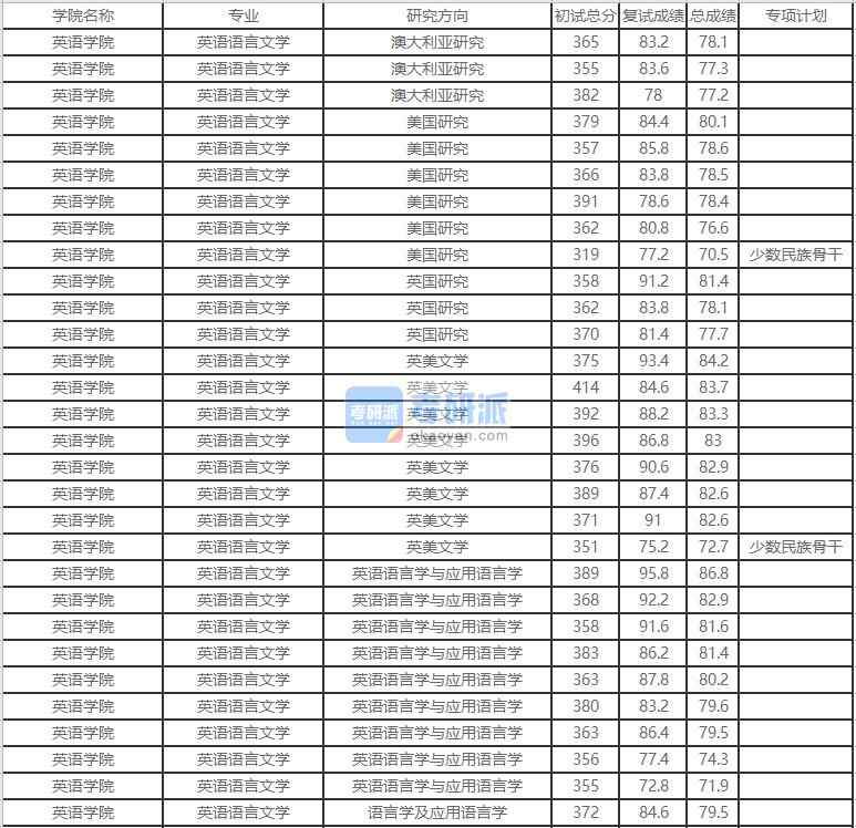 北京外国语大学英语语言文学2020年研究生录取分数线