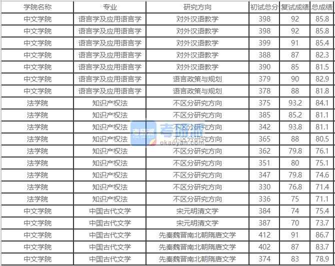 北京外国语大学中国古代文学2020年研究生录取分数线