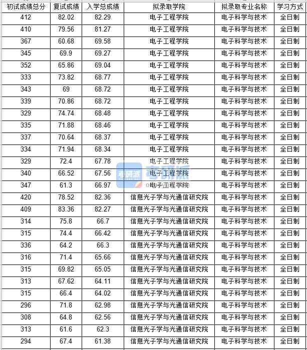 北京邮电大学电子科学与技术2020年研究生录取分数线