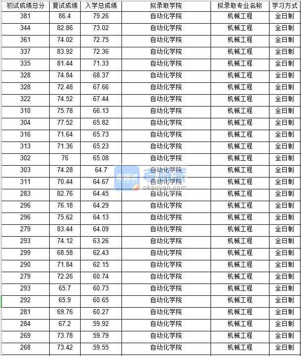 北京邮电大学机械工程2020年研究生录取分数线