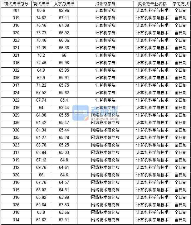 北京邮电大学计算机科学与技术2020年研究生录取分数线