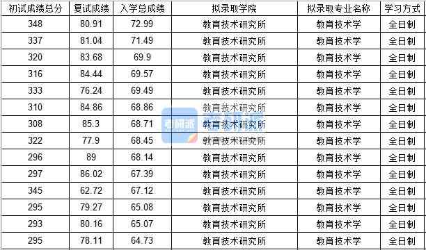 北京邮电大学教育技术学2020年研究生录取分数线