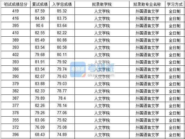 北京邮电大学外国语言文学2020年研究生录取分数线