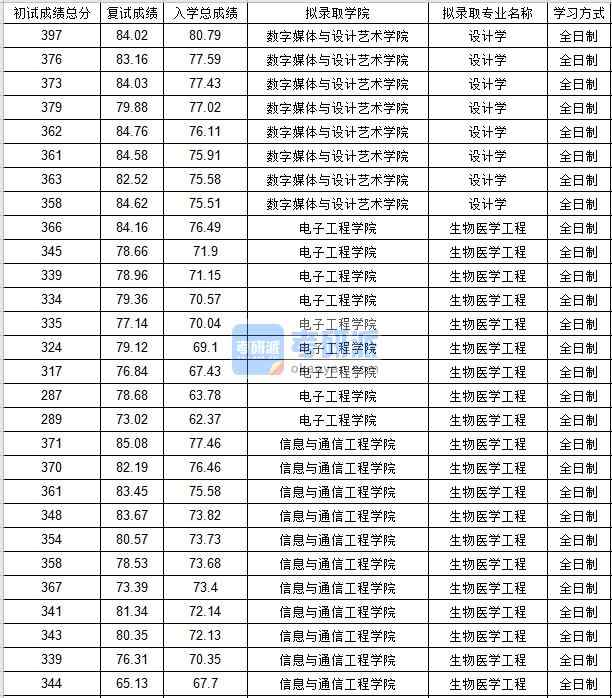 北京邮电大学生物医学工程2020年研究生录取分数线