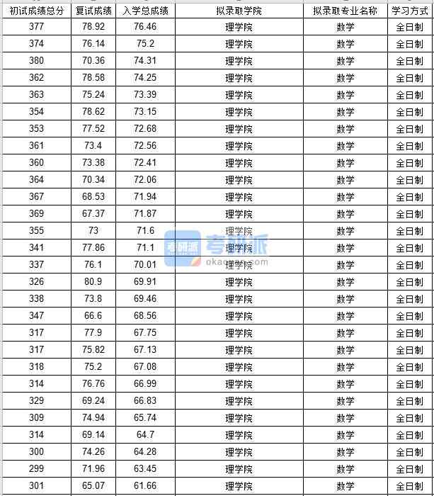 北京邮电大学数学2020年研究生录取分数线