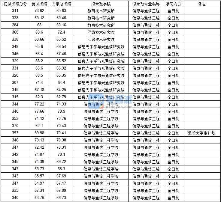 北京邮电大学信息与通信工程2020年研究生录取分数线