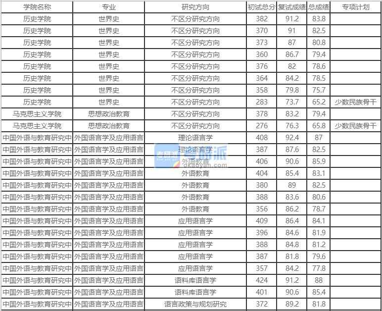 北京外国语大学外国语言学及应用语言学2020年研究生录取分数线