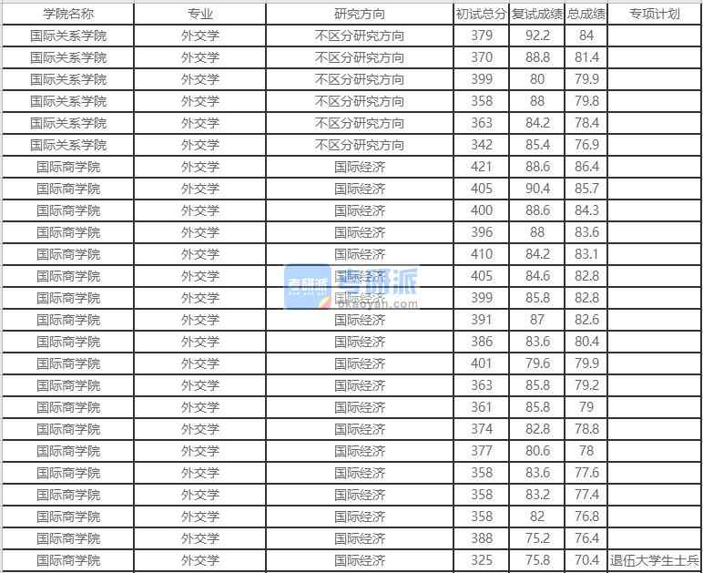 北京外国语大学外交学2020年研究生录取分数线