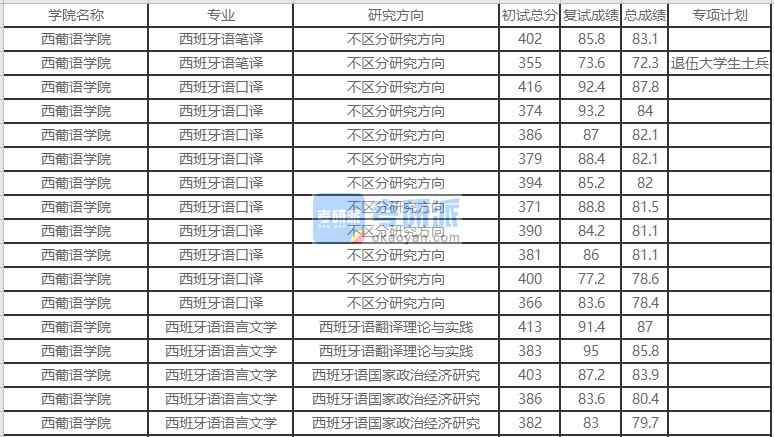 北京外国语大学西班牙语语言文学2020年研究生录取分数线