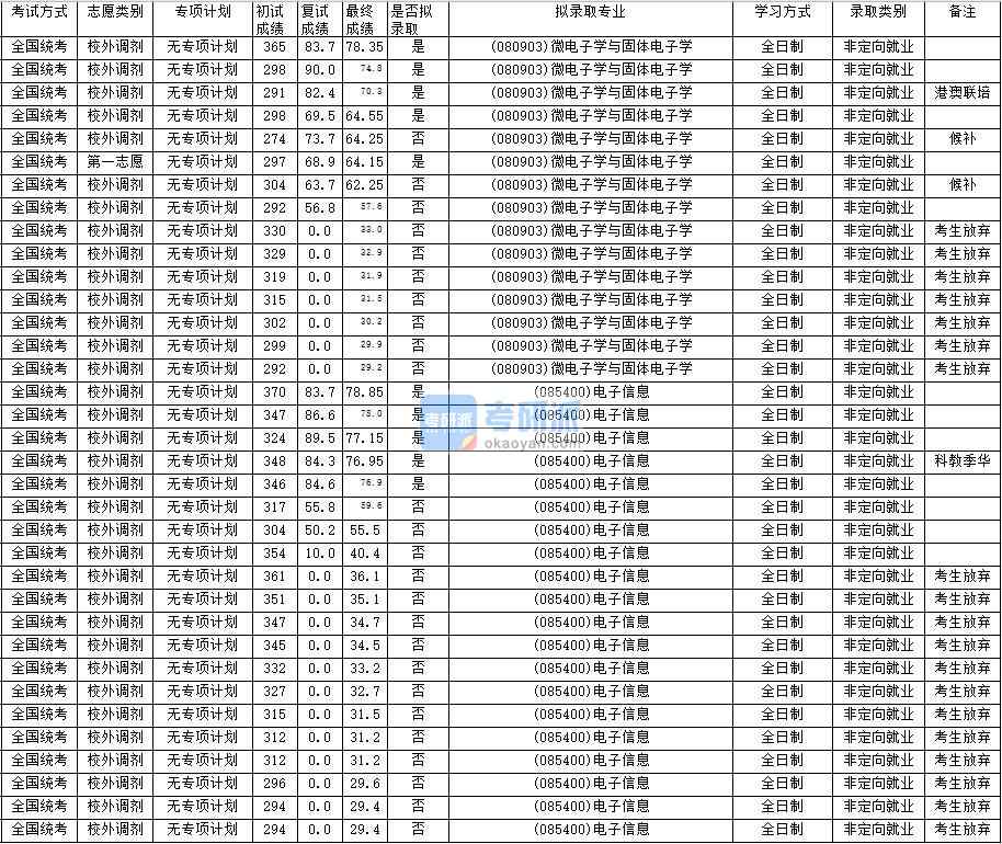 华南师范大学微电子学与固体电子学2020年研究生录取分数线