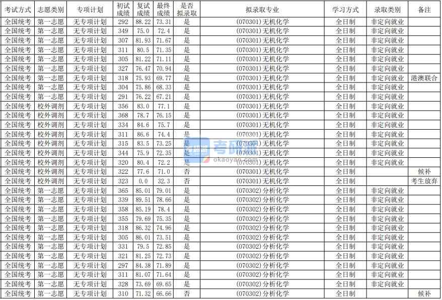 华南师范大学分析化学2020年研究生录取分数线