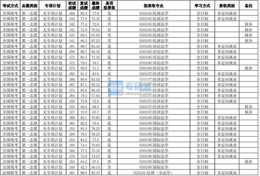 华南师范大学经济法学2020年研究生录取分数线