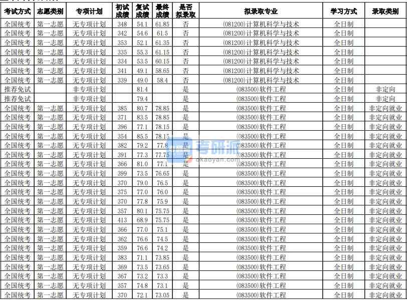 华南师范大学计算机科学与技术2020年研究生录取分数线