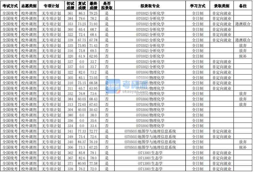 华南师范大学分析化学2020年研究生录取分数线