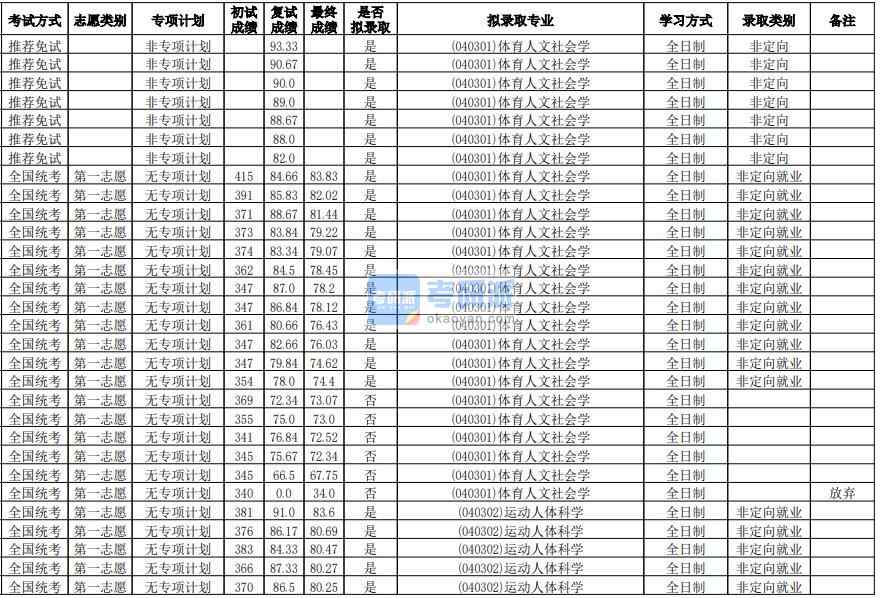 华南师范大学运动人体科学2020年研究生录取分数线