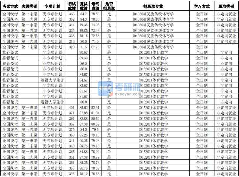 华南师范大学民族传统体育学2020年研究生录取分数线