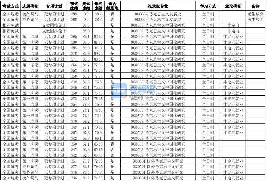 华南师范大学国外马克思主义研究2020年研究生录取分数线