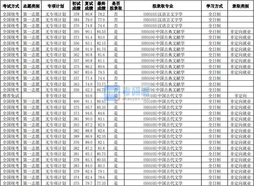 华南师范大学中国古代文学学2020年研究生录取分数线