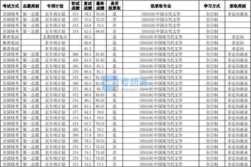 华南师范大学中国现当代文学2020年研究生录取分数线