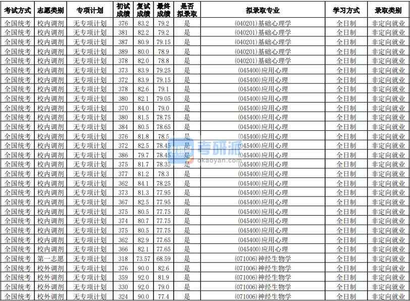 华南师范大学神经生物学2020年研究生录取分数线