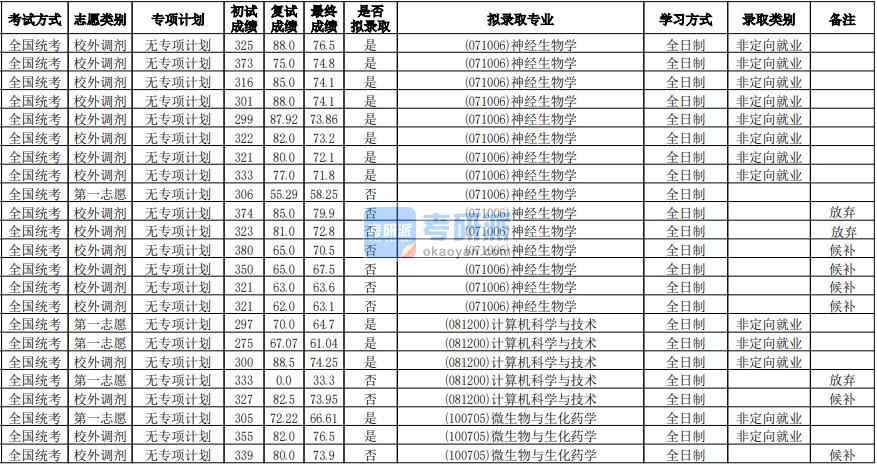 华南师范大学微生物与生化药学2020年研究生录取分数线