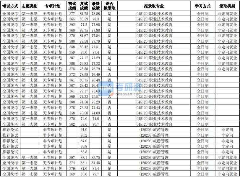 华南师范大学旅游管理2020年研究生录取分数线