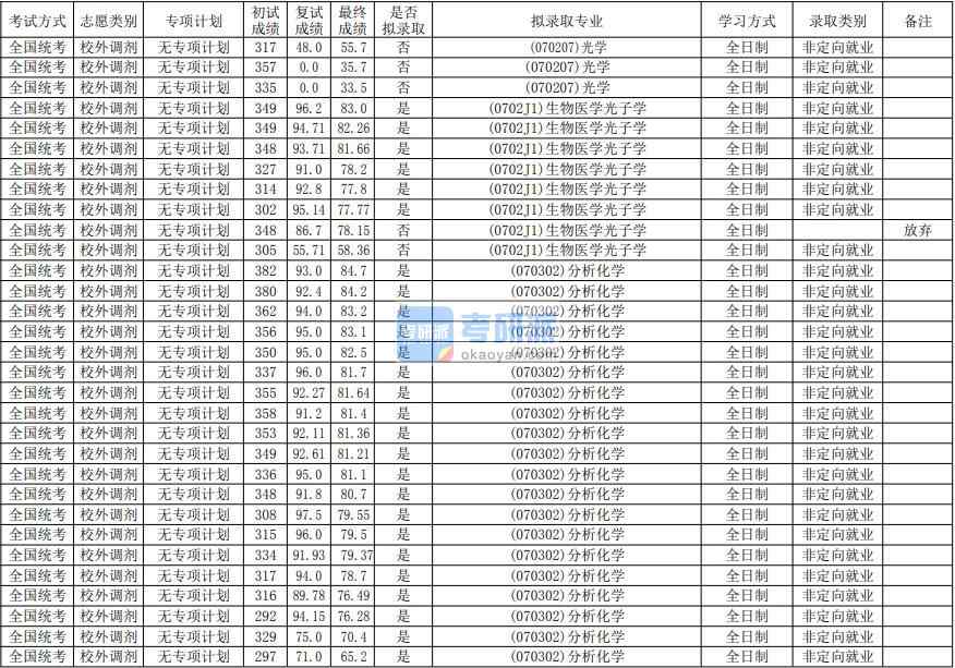 华南师范大学光学2020年研究生录取分数线