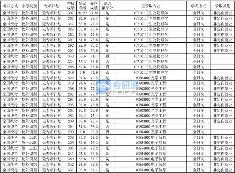 华南师范大学光学工程2020年研究生录取分数线