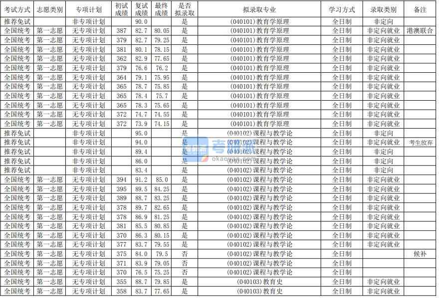 华南师范大学课程与教学论2020年研究生录取分数线