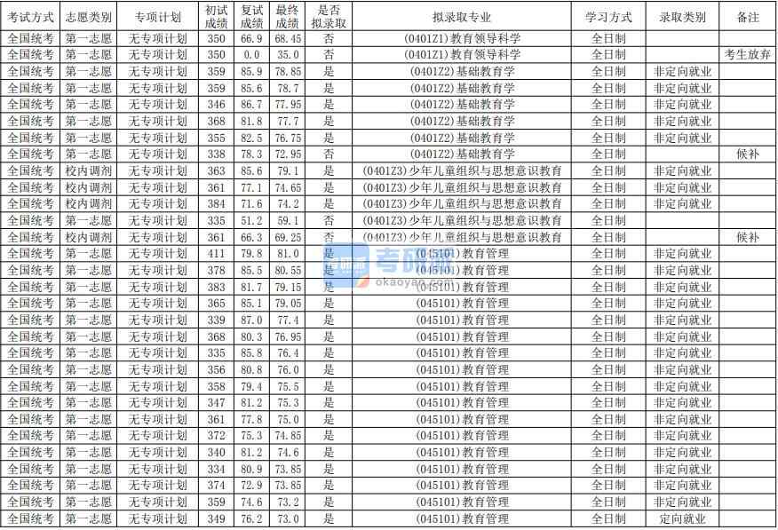 华南师范大学少年儿童组织与思想意识教育2020年研究生录取分数线