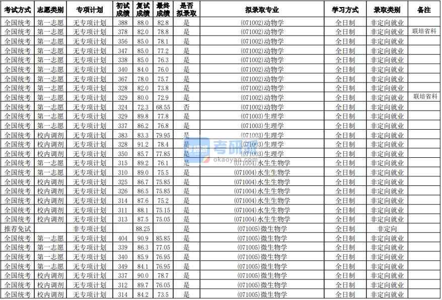 华南师范大学生理学2020年研究生录取分数线