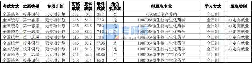 华南师范大学微生物与生化药学2020年研究生录取分数线