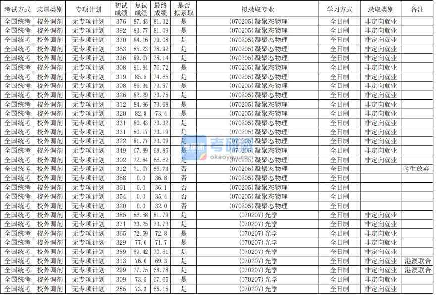 华南师范大学光学2020年研究生录取分数线