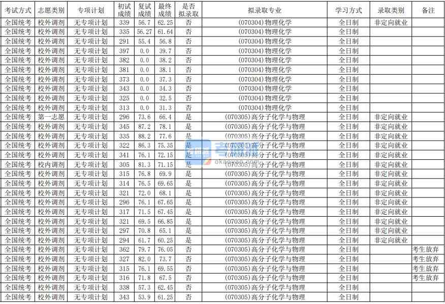 华南师范大学高分子化学与物理2020年研究生录取分数线