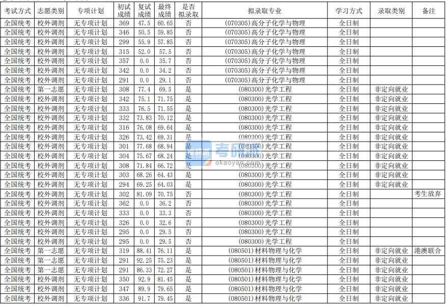 华南师范大学光学工程2020年研究生录取分数线