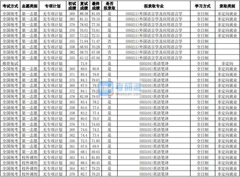 华南师范大学外国语言学及应用语言学2020年研究生录取分数线