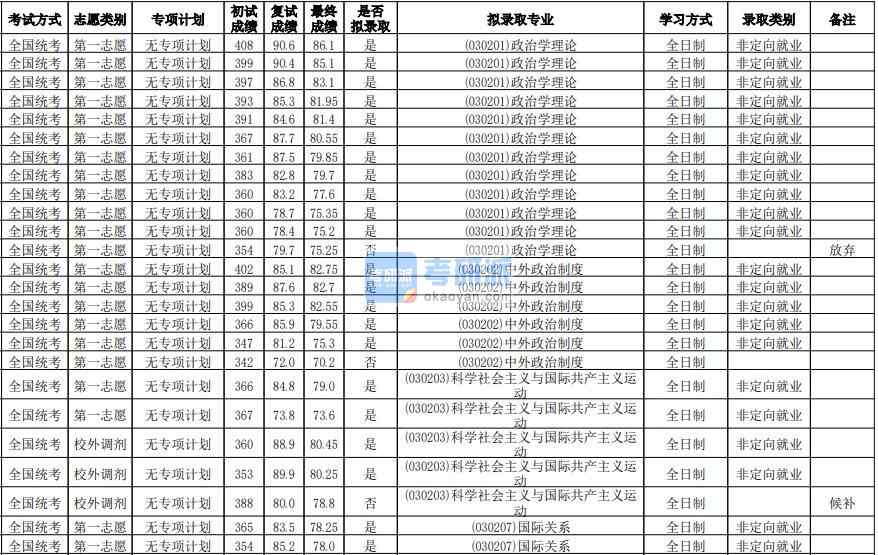 华南师范大学中外政治制度2020年研究生录取分数线