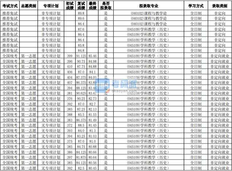 华南师范大学课程与教学论2020年研究生录取分数线