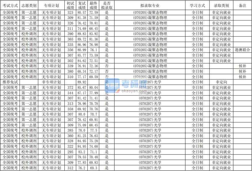 华南师范大学光学2020年研究生录取分数线