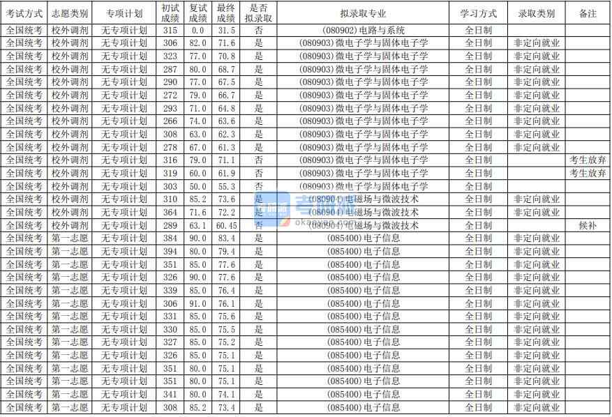 华南师范大学电磁场与微波技术2020年研究生录取分数线