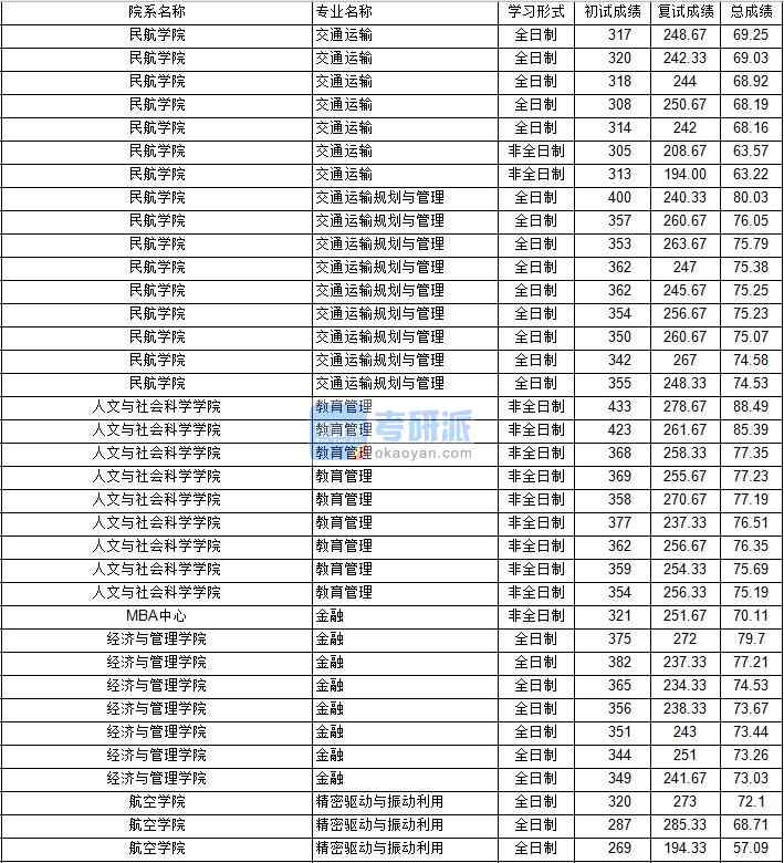 南京航空航天大学交通运输规划与管理2020年研究生录取分数线