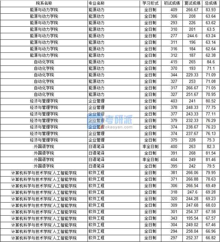 南京航空航天大学企业管理2020年研究生录取分数线