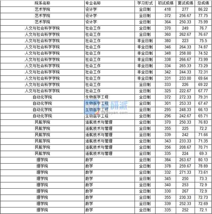 南京航空航天大学生物医学工程2020年研究生录取分数线