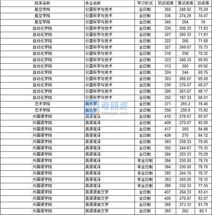 南京航空航天大学英语语言文学2020年研究生录取分数线