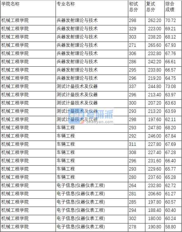 南京理工大学车辆工程2020年研究生录取分数线