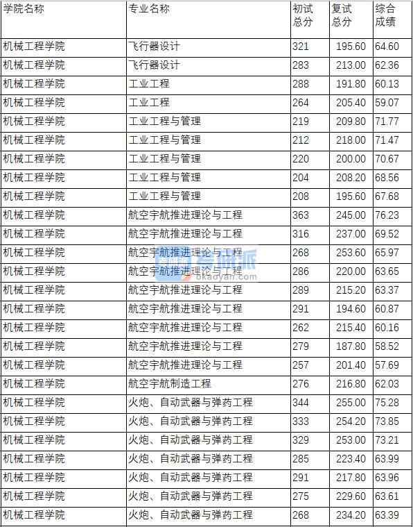 南京理工大学航空宇航推进理论与工程2020年研究生录取分数线