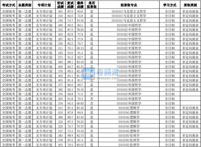 华南师范大学外国哲学2020年研究生录取分数线