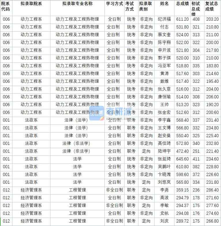 华北电力大学法律（法学）2020年研究生录取分数线